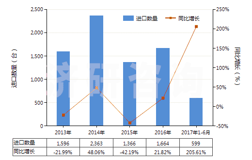 2013-2017年6月中國(guó)掃雪機(jī)及吹雪機(jī)(HS84302000)進(jìn)口量及增速統(tǒng)計(jì) 2013-2017年6月中國(guó)掃雪機(jī)及吹雪機(jī)(HS84302000)進(jìn)口量及增速統(tǒng)計(jì)